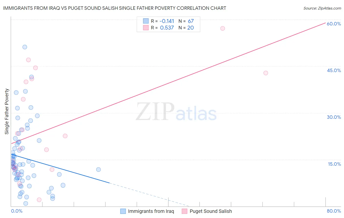 Immigrants from Iraq vs Puget Sound Salish Single Father Poverty