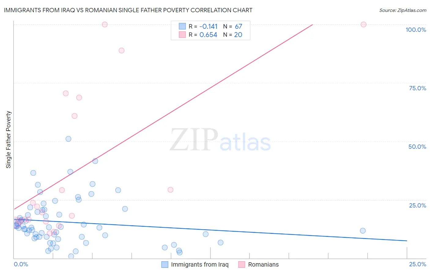 Immigrants from Iraq vs Romanian Single Father Poverty