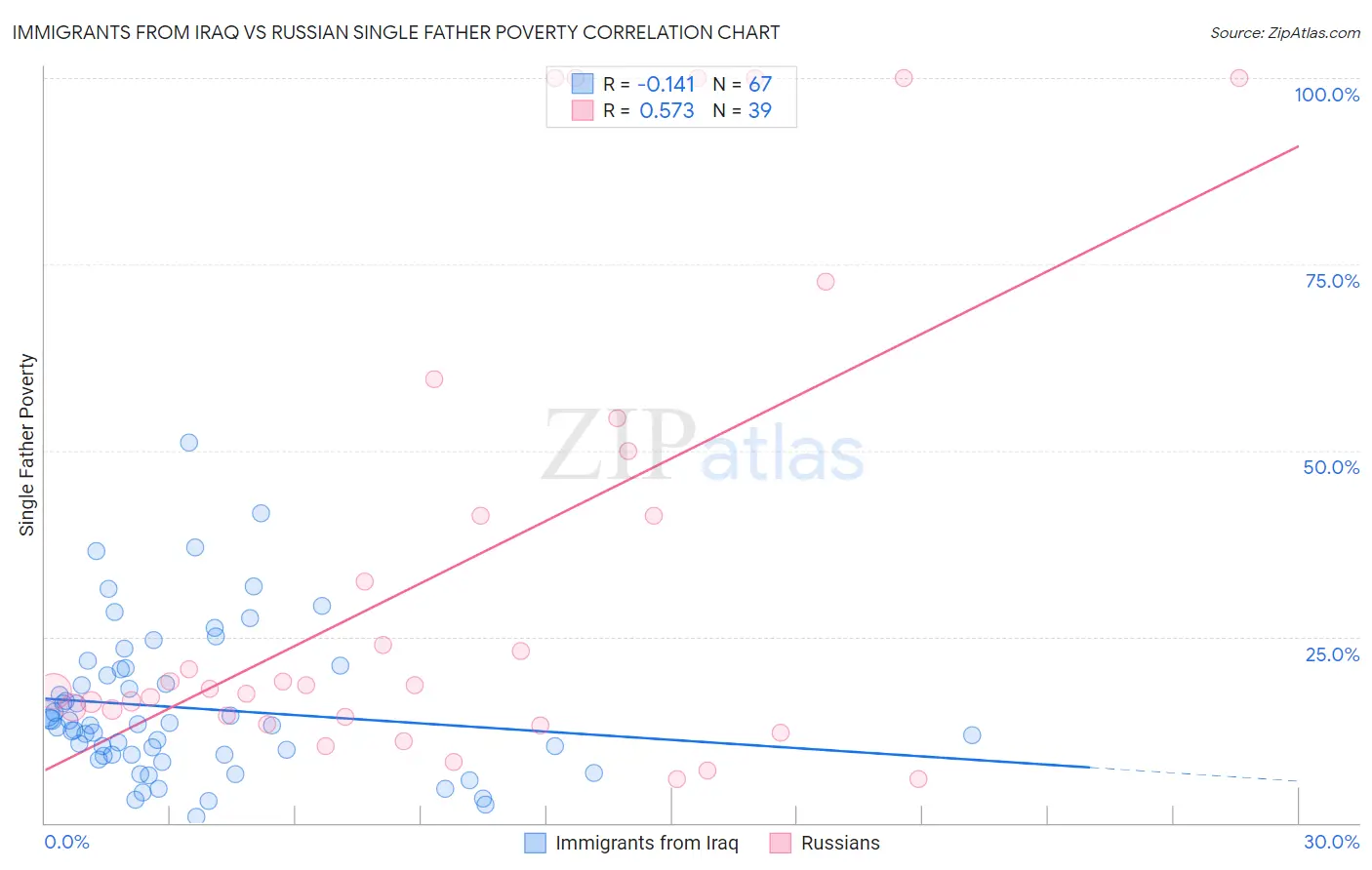 Immigrants from Iraq vs Russian Single Father Poverty