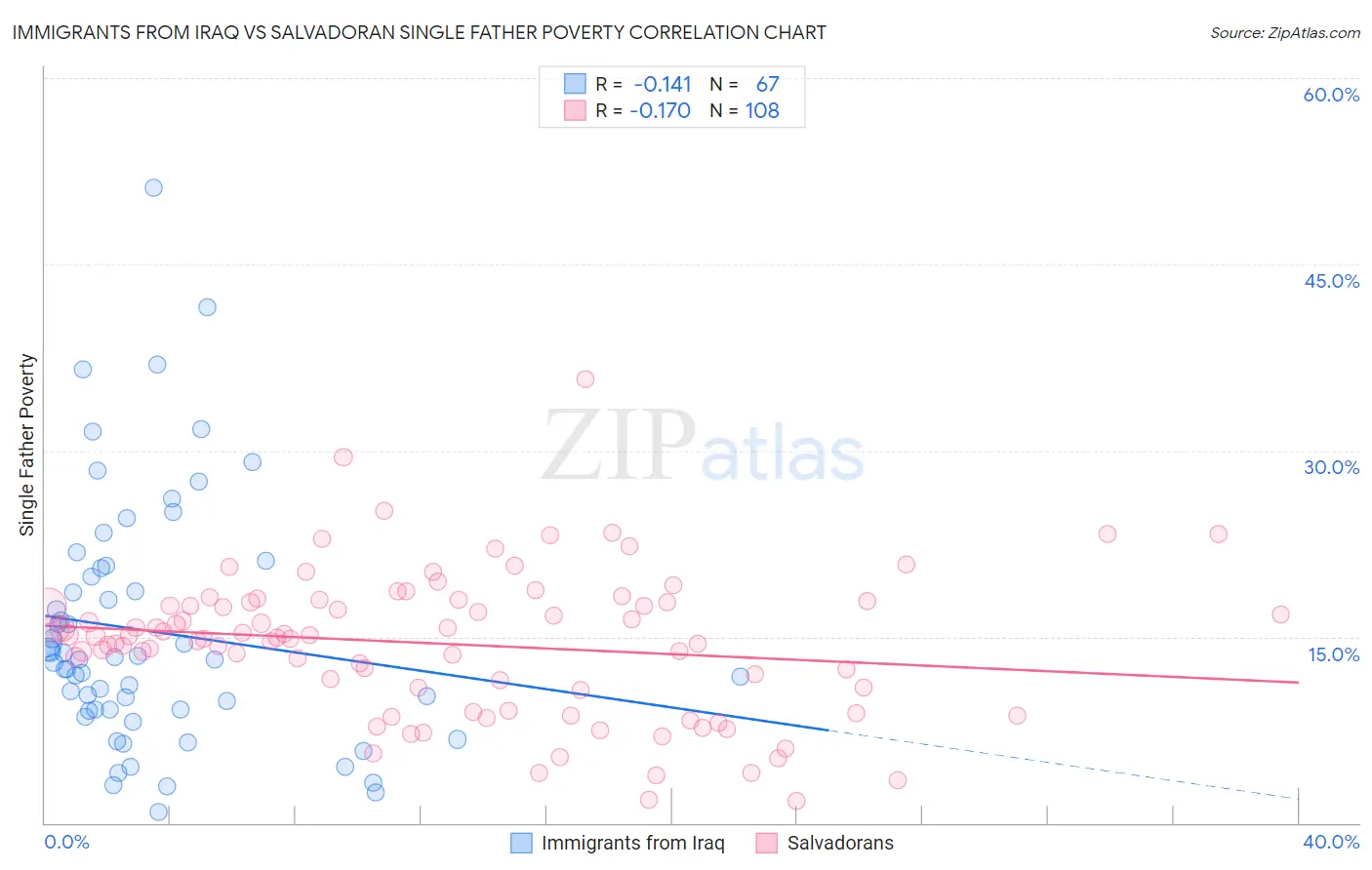 Immigrants from Iraq vs Salvadoran Single Father Poverty