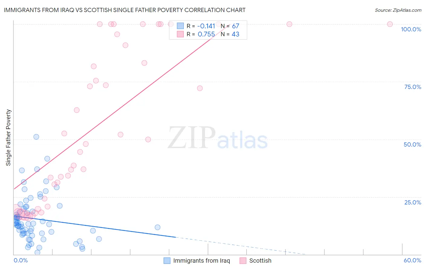 Immigrants from Iraq vs Scottish Single Father Poverty