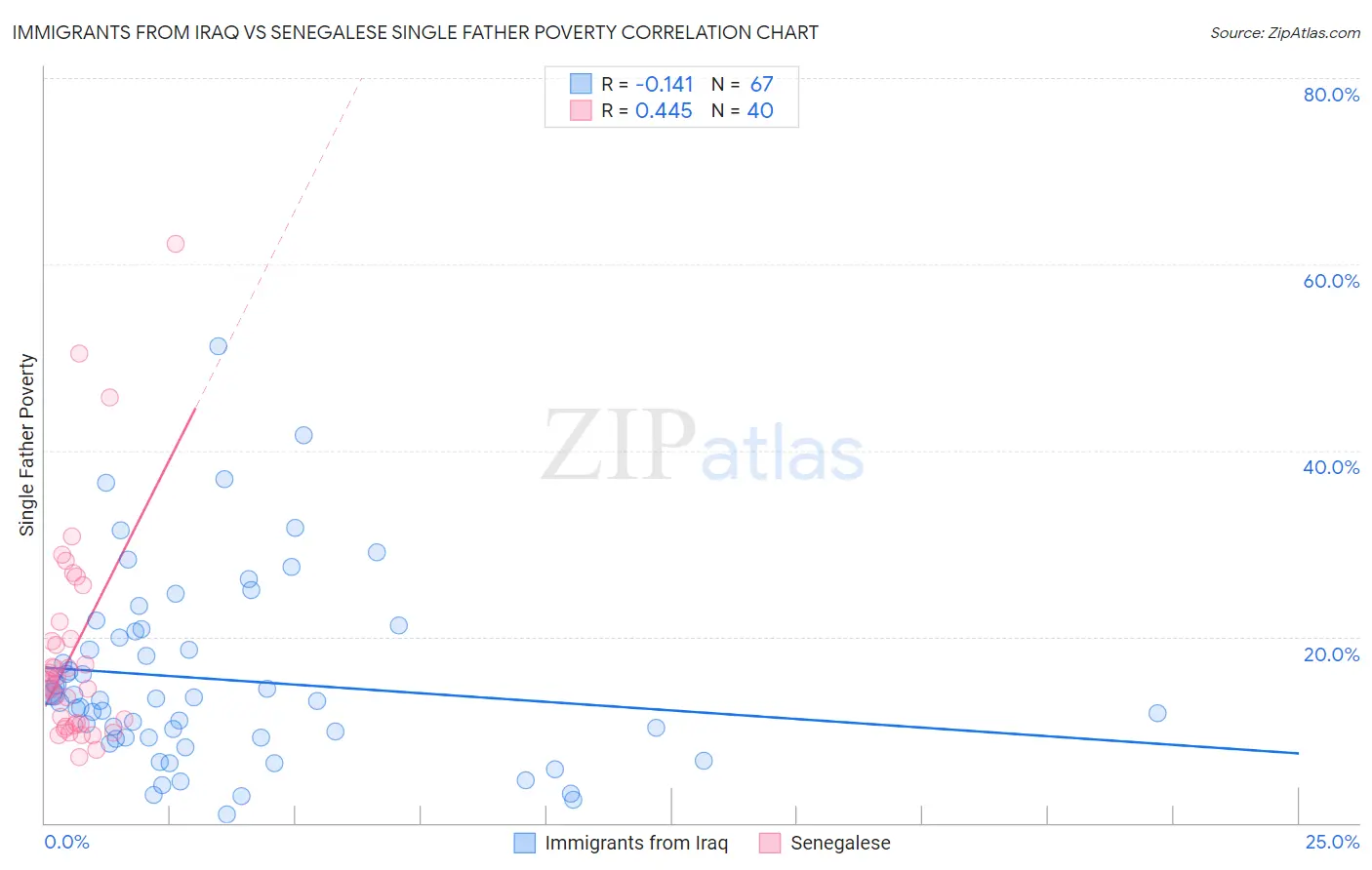 Immigrants from Iraq vs Senegalese Single Father Poverty