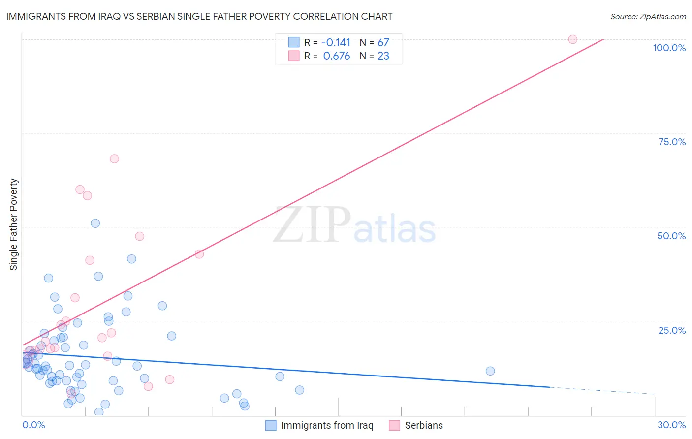 Immigrants from Iraq vs Serbian Single Father Poverty