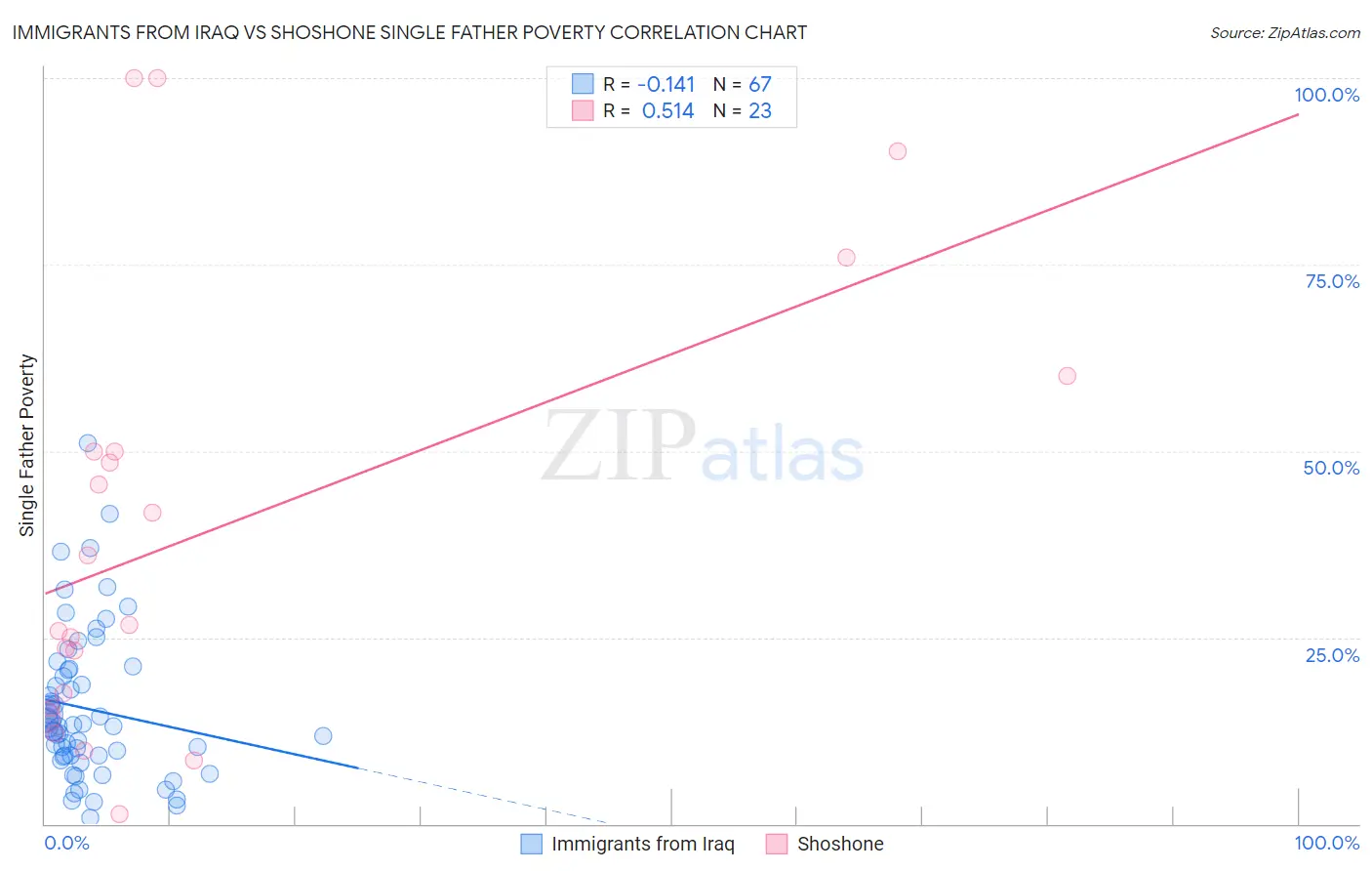 Immigrants from Iraq vs Shoshone Single Father Poverty