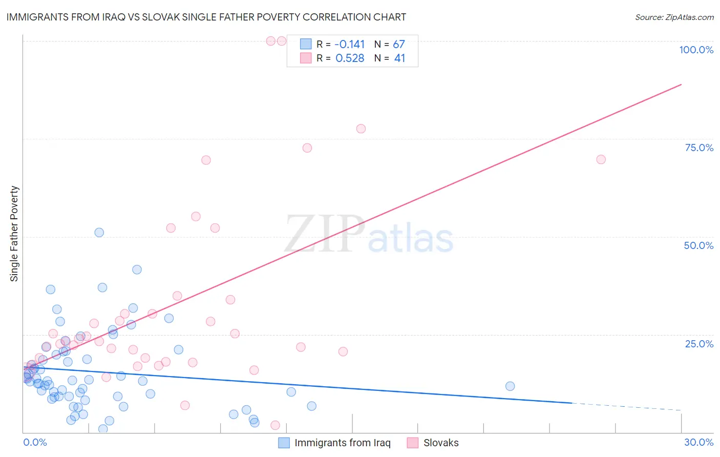 Immigrants from Iraq vs Slovak Single Father Poverty