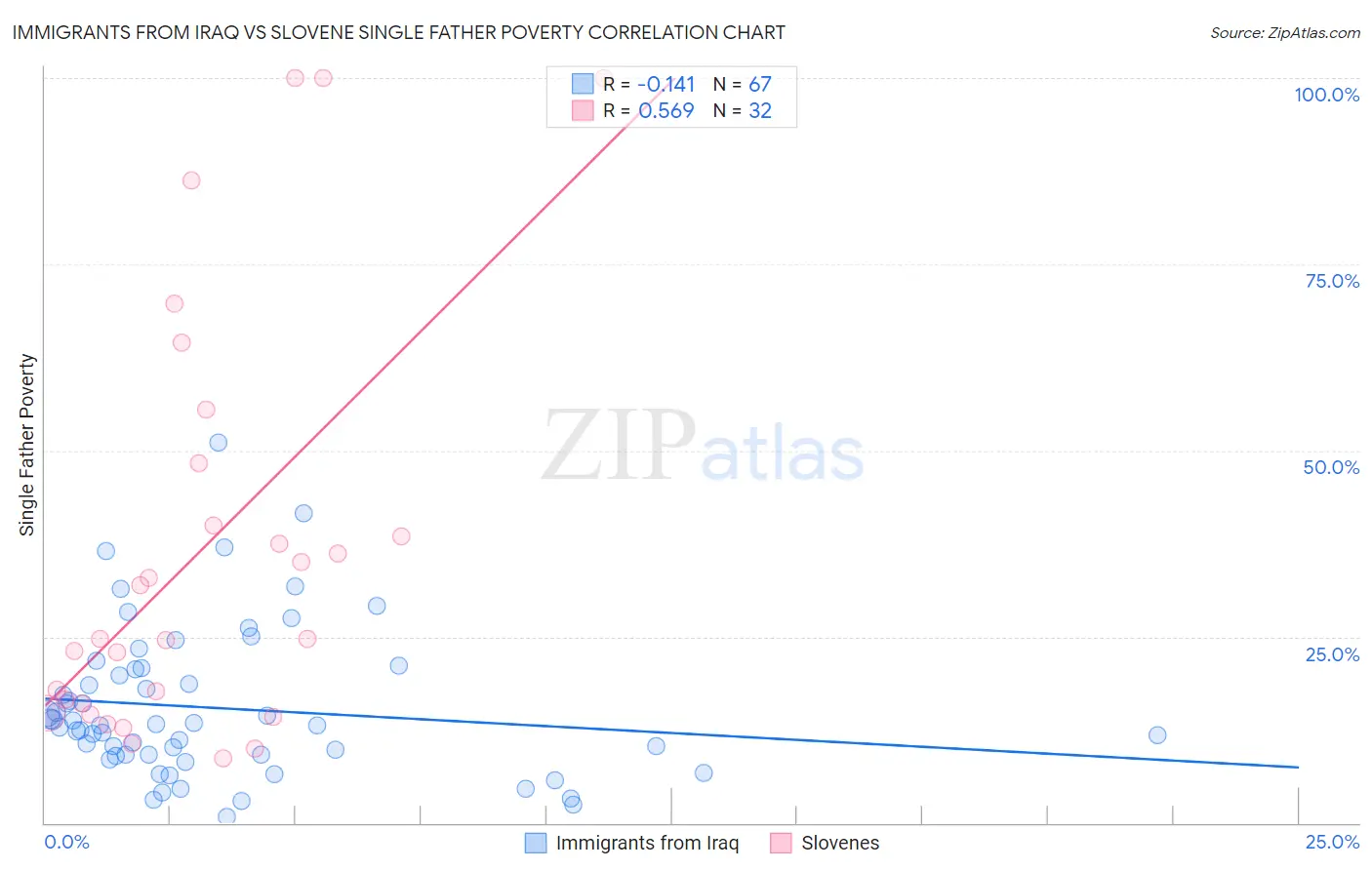 Immigrants from Iraq vs Slovene Single Father Poverty