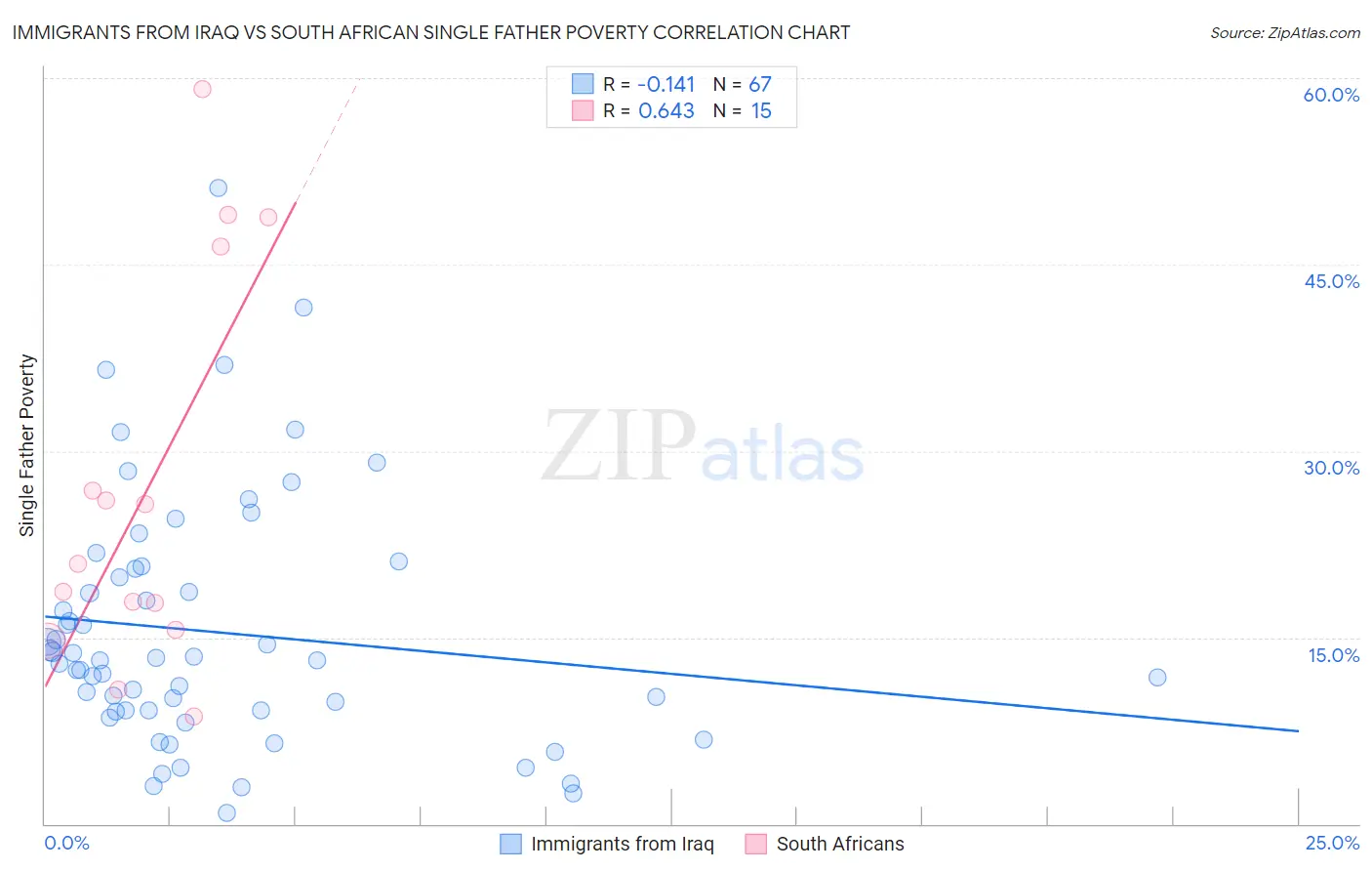 Immigrants from Iraq vs South African Single Father Poverty