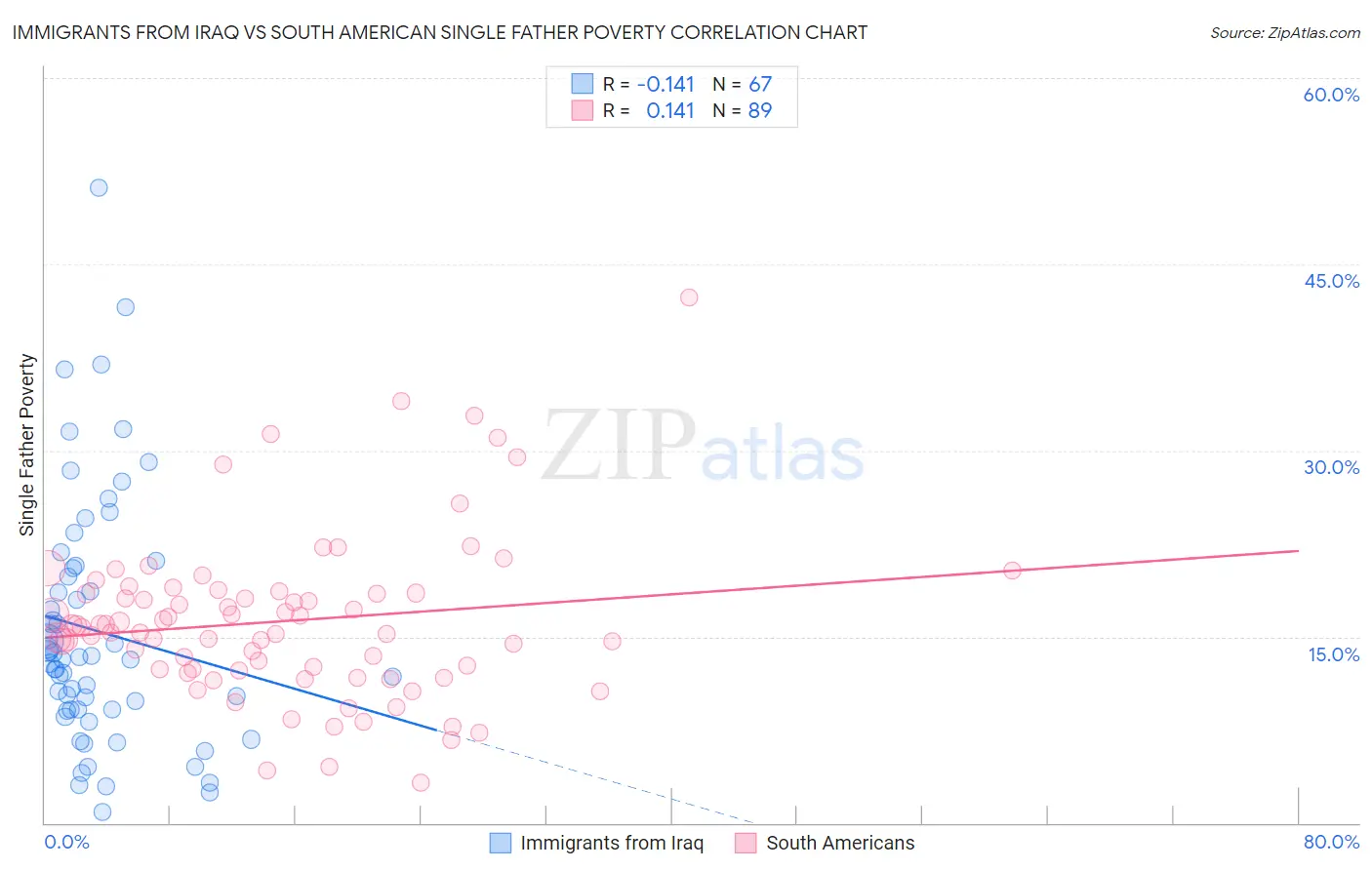 Immigrants from Iraq vs South American Single Father Poverty