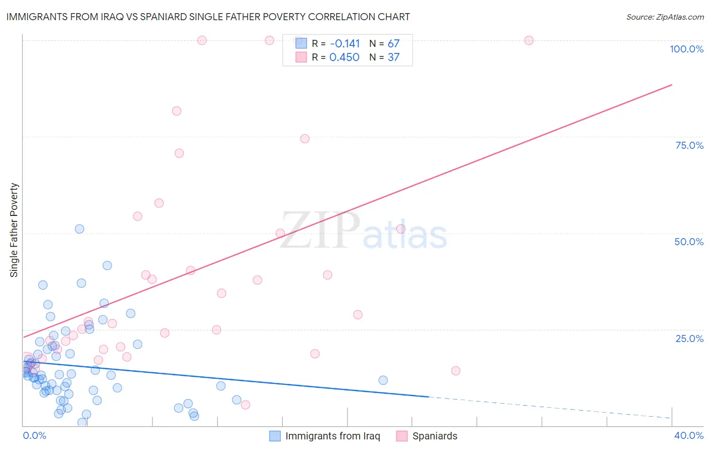 Immigrants from Iraq vs Spaniard Single Father Poverty