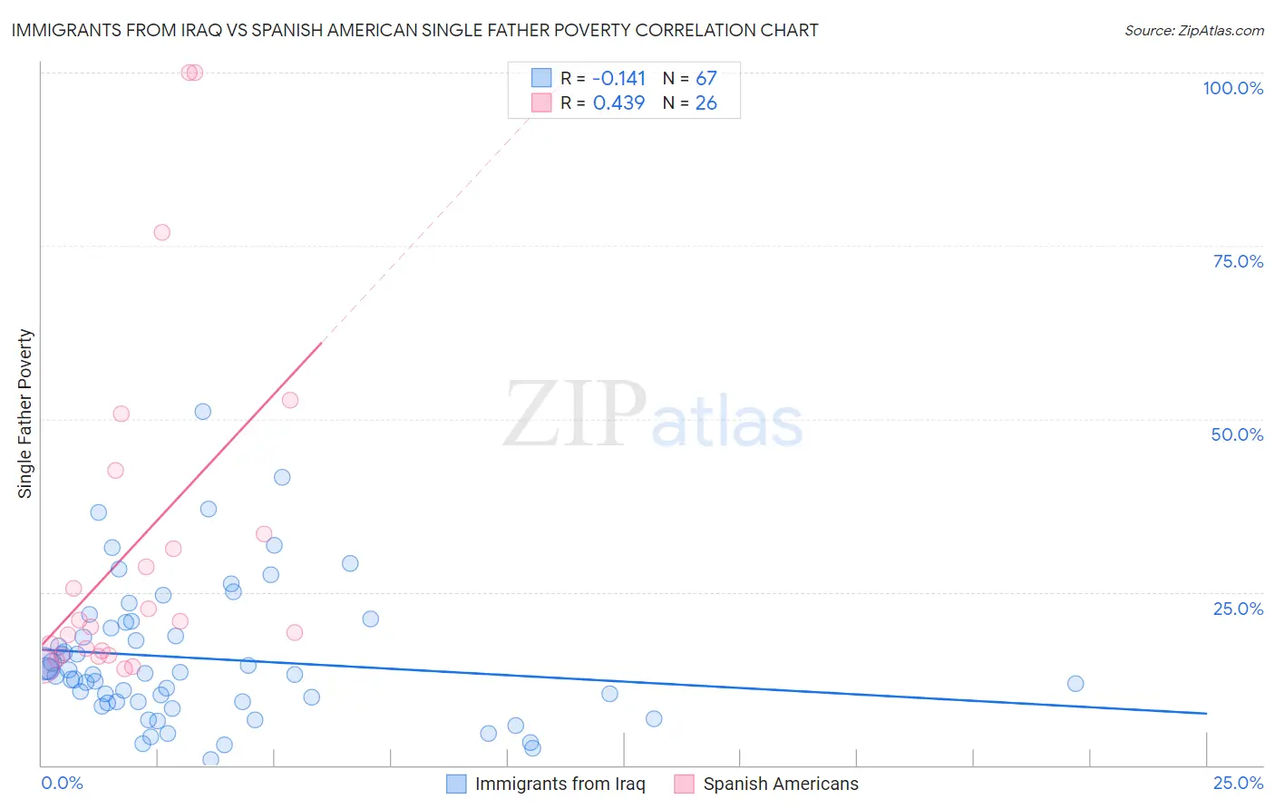 Immigrants from Iraq vs Spanish American Single Father Poverty