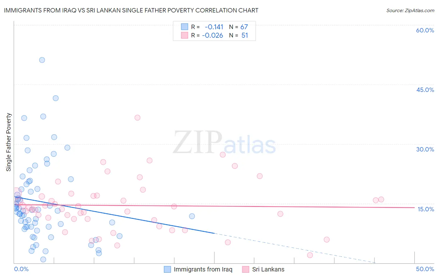 Immigrants from Iraq vs Sri Lankan Single Father Poverty