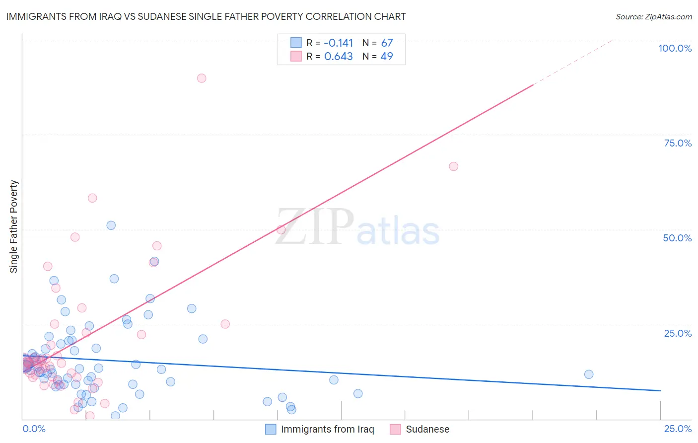 Immigrants from Iraq vs Sudanese Single Father Poverty