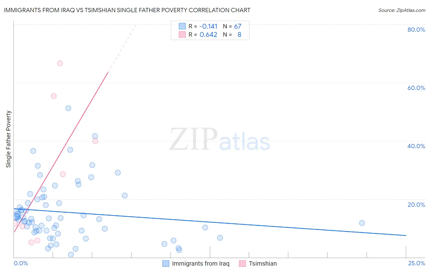 Immigrants from Iraq vs Tsimshian Single Father Poverty