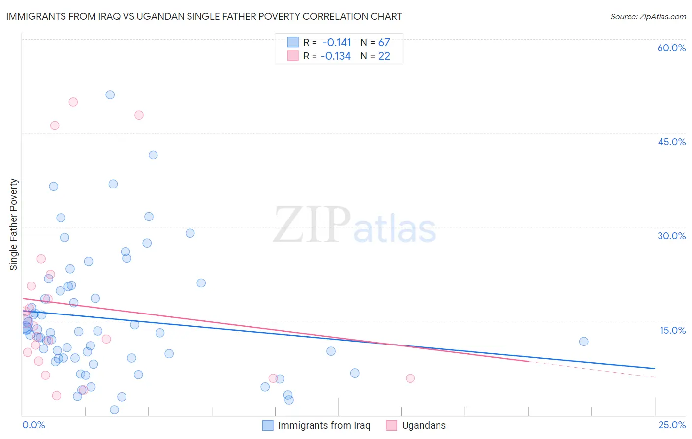 Immigrants from Iraq vs Ugandan Single Father Poverty