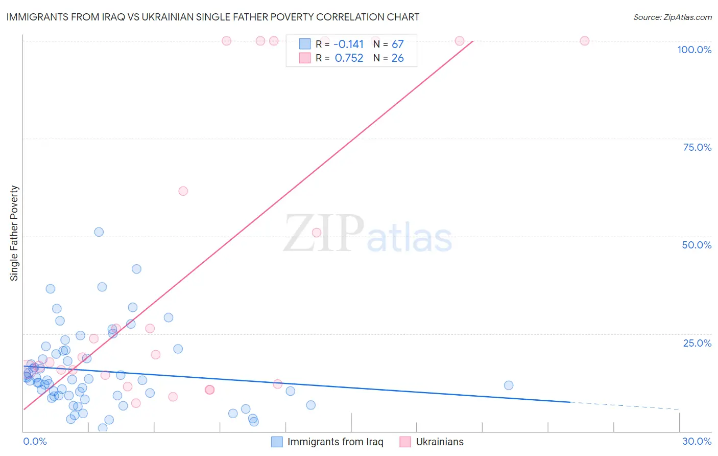 Immigrants from Iraq vs Ukrainian Single Father Poverty