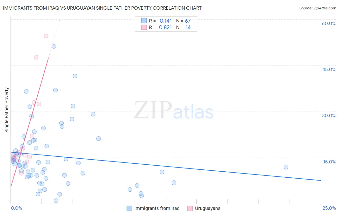 Immigrants from Iraq vs Uruguayan Single Father Poverty