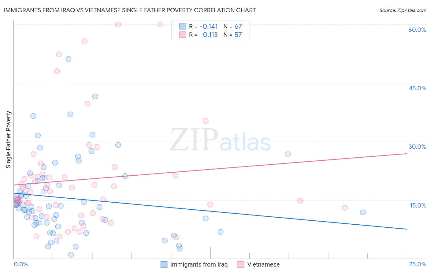 Immigrants from Iraq vs Vietnamese Single Father Poverty