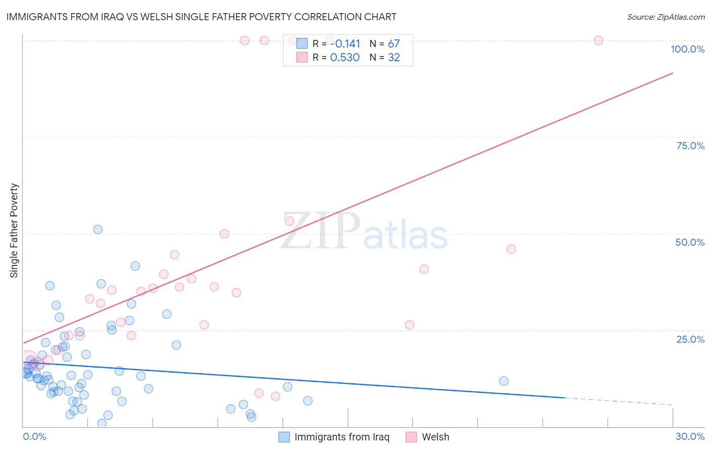 Immigrants from Iraq vs Welsh Single Father Poverty