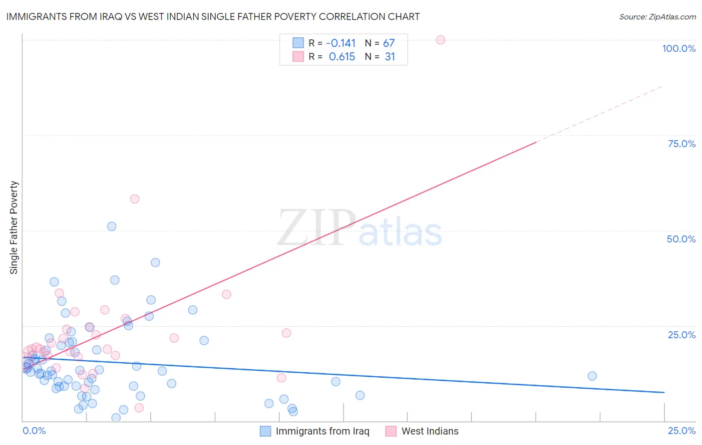 Immigrants from Iraq vs West Indian Single Father Poverty