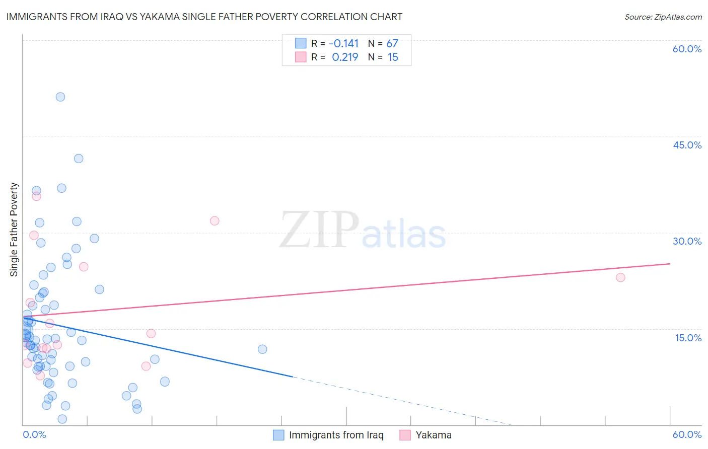 Immigrants from Iraq vs Yakama Single Father Poverty