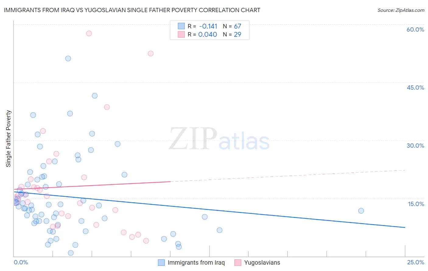 Immigrants from Iraq vs Yugoslavian Single Father Poverty