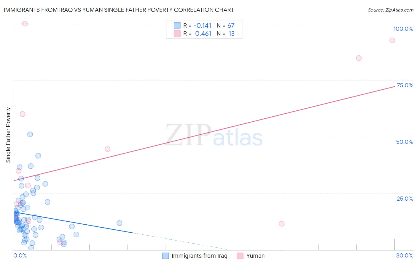Immigrants from Iraq vs Yuman Single Father Poverty