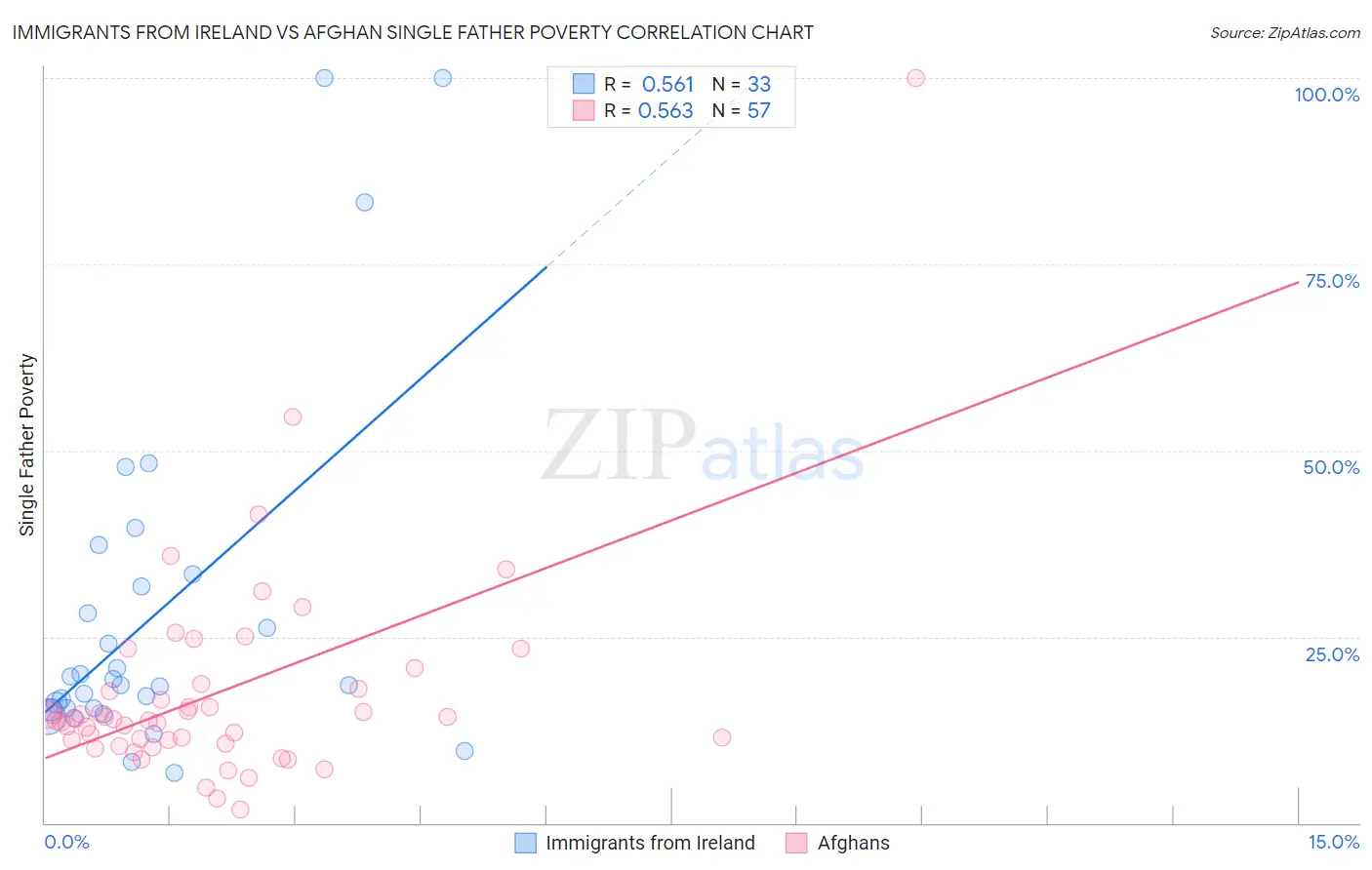 Immigrants from Ireland vs Afghan Single Father Poverty