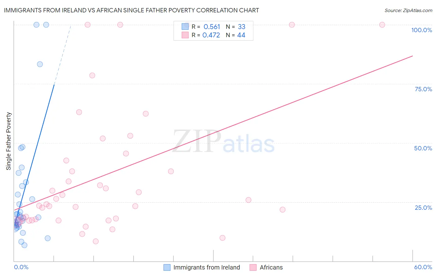 Immigrants from Ireland vs African Single Father Poverty