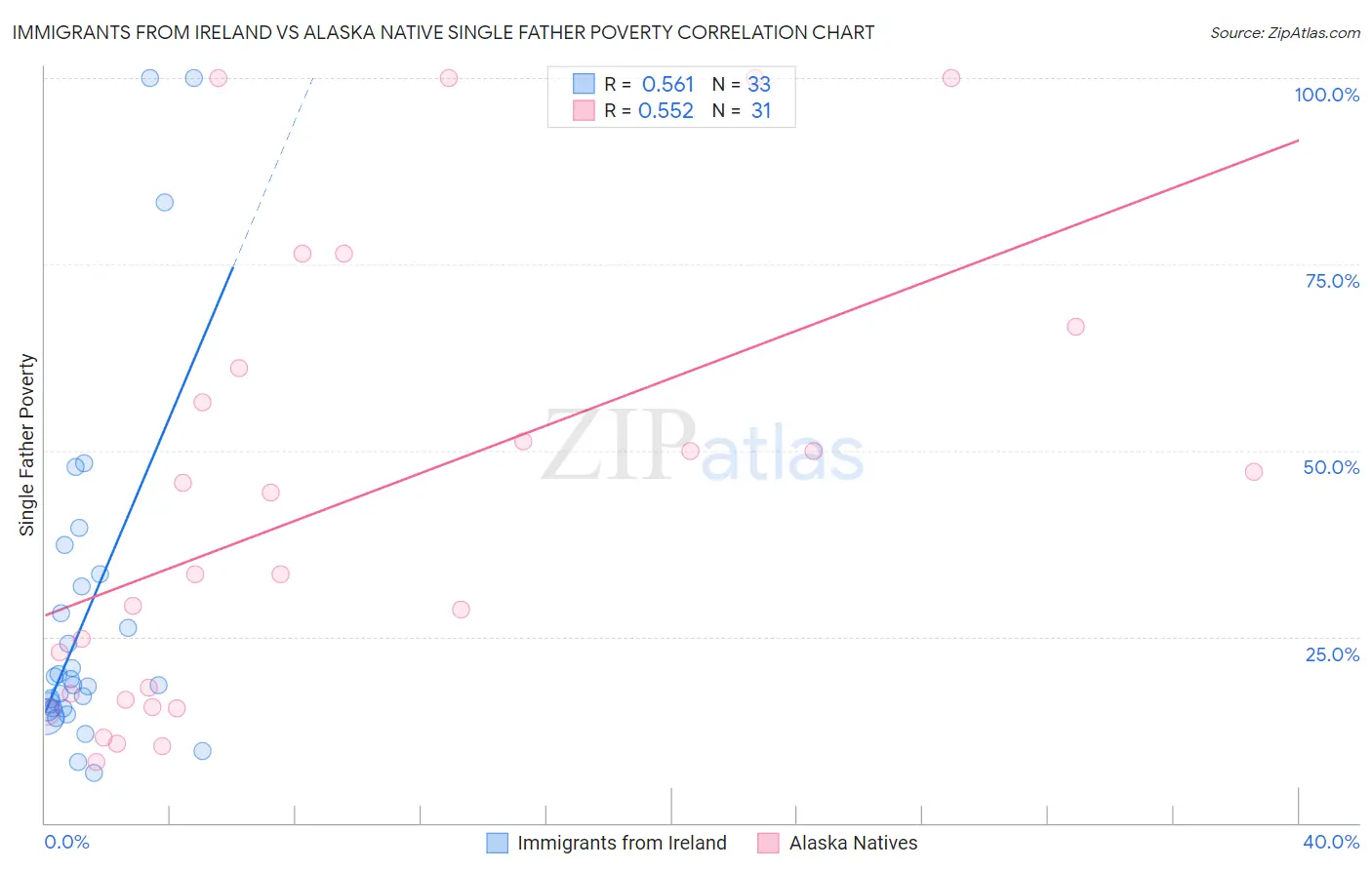 Immigrants from Ireland vs Alaska Native Single Father Poverty