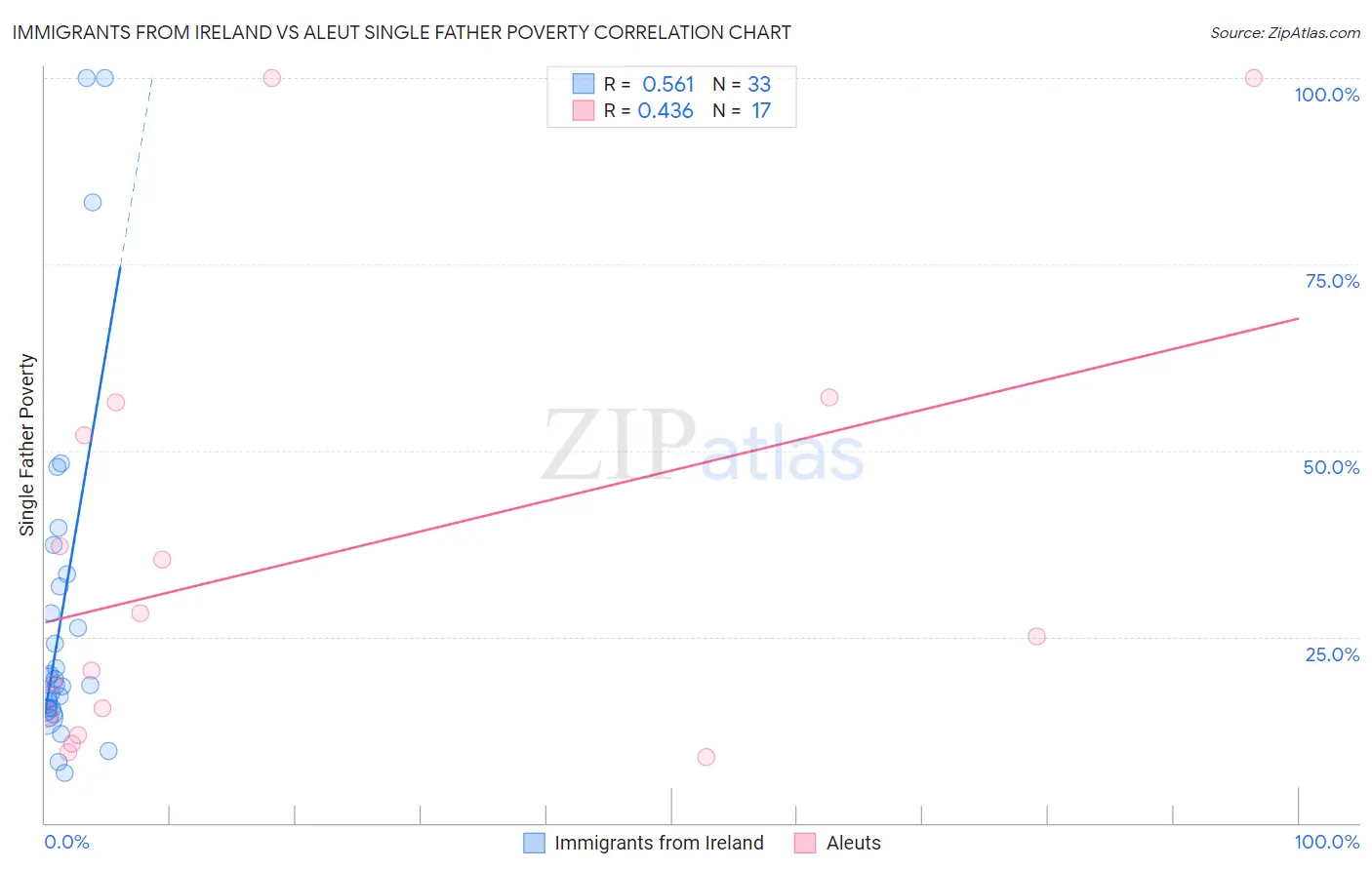 Immigrants from Ireland vs Aleut Single Father Poverty