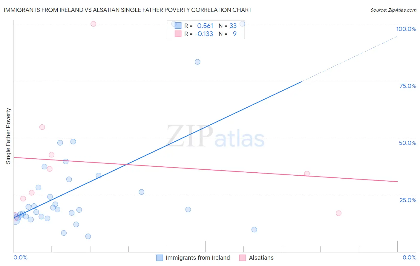 Immigrants from Ireland vs Alsatian Single Father Poverty