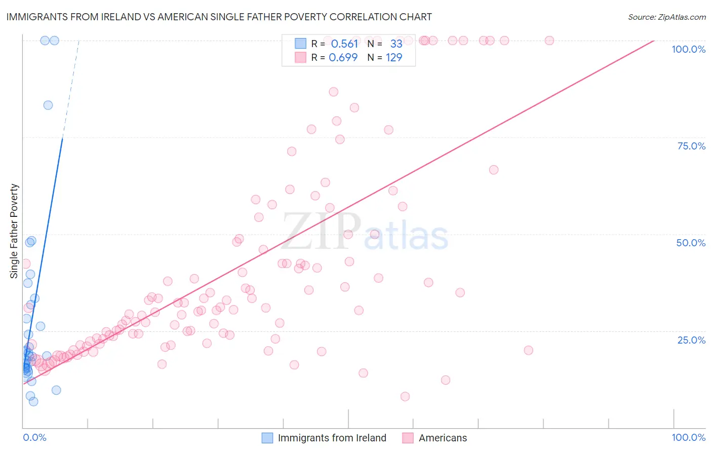 Immigrants from Ireland vs American Single Father Poverty