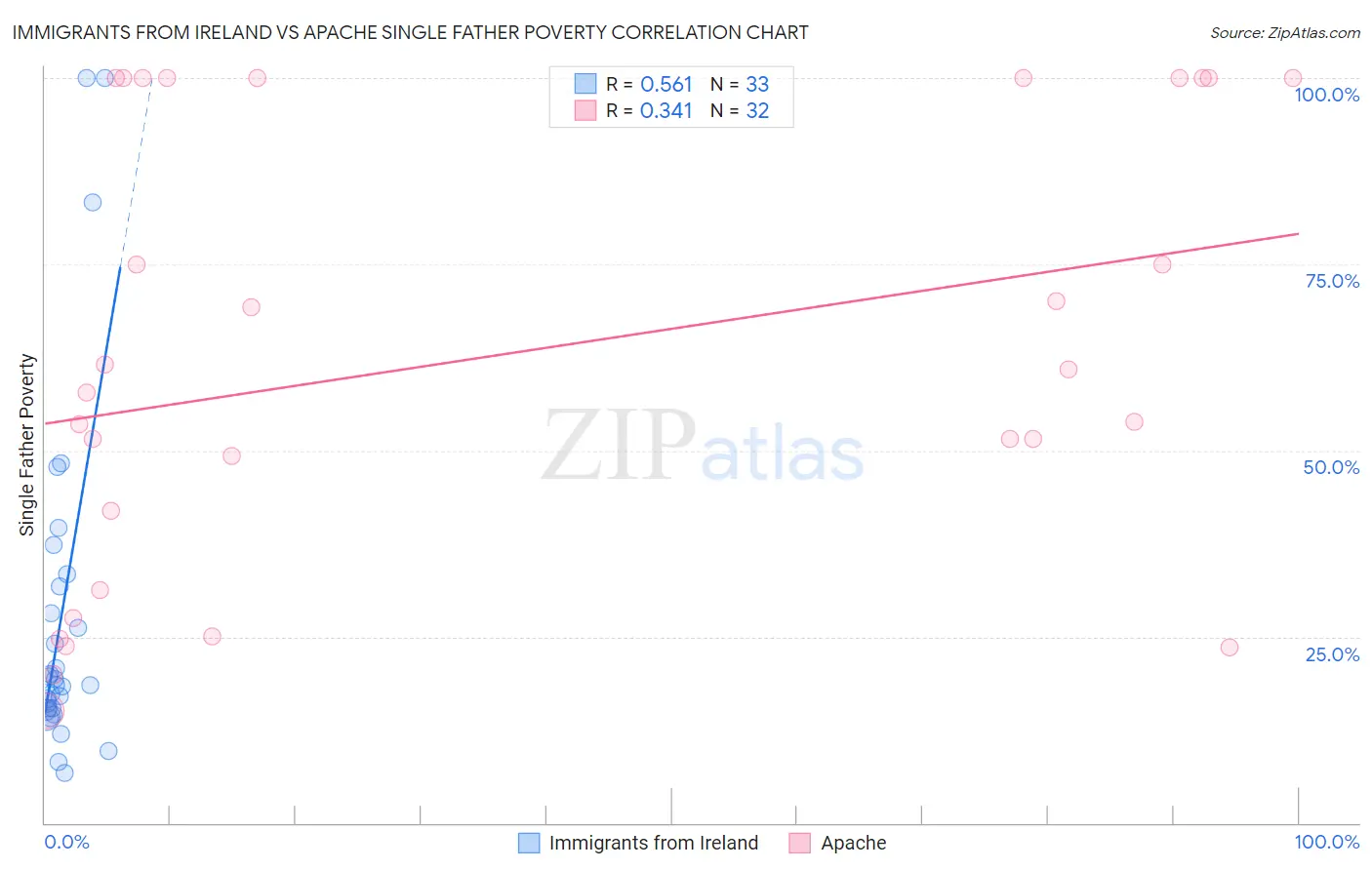 Immigrants from Ireland vs Apache Single Father Poverty