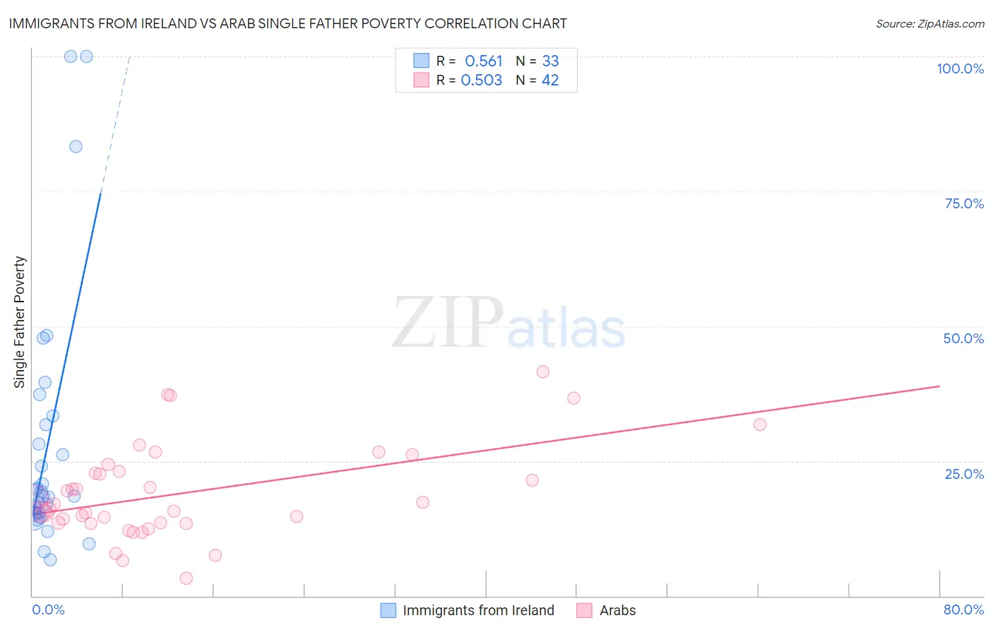 Immigrants from Ireland vs Arab Single Father Poverty