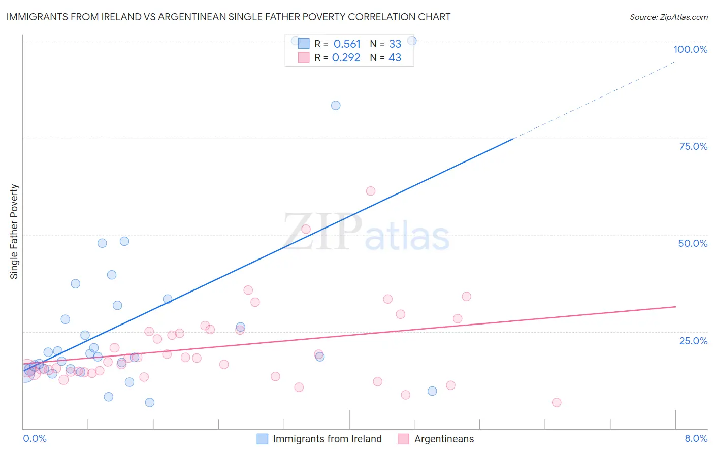 Immigrants from Ireland vs Argentinean Single Father Poverty