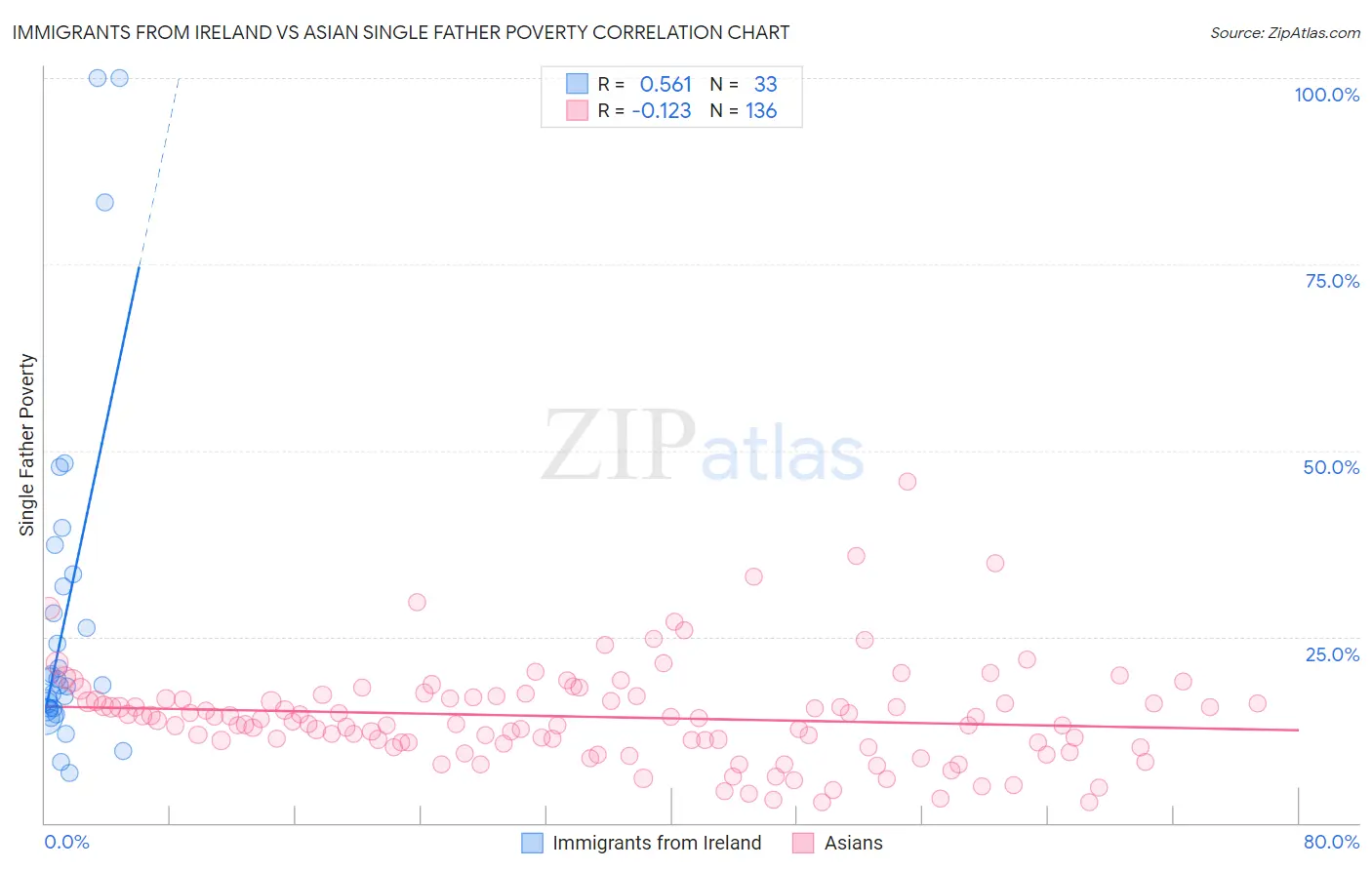 Immigrants from Ireland vs Asian Single Father Poverty