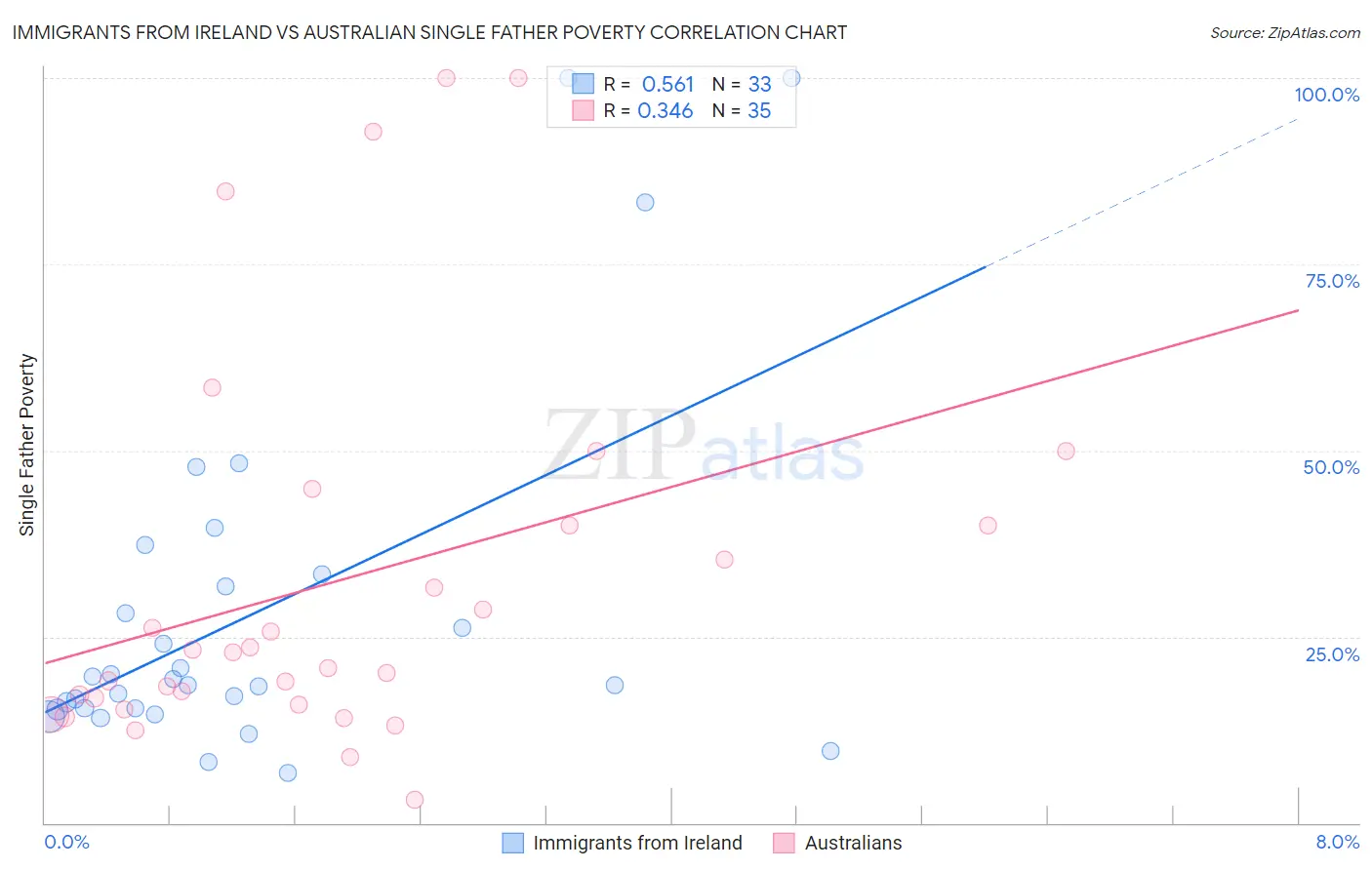 Immigrants from Ireland vs Australian Single Father Poverty