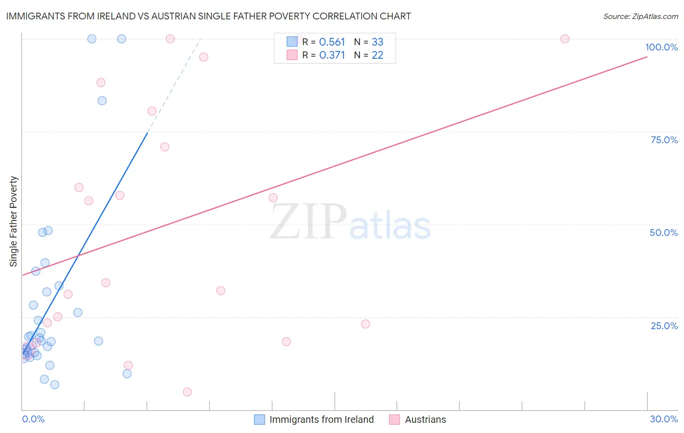 Immigrants from Ireland vs Austrian Single Father Poverty