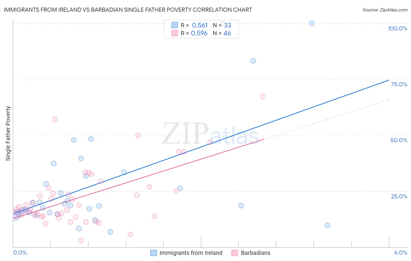Immigrants from Ireland vs Barbadian Single Father Poverty