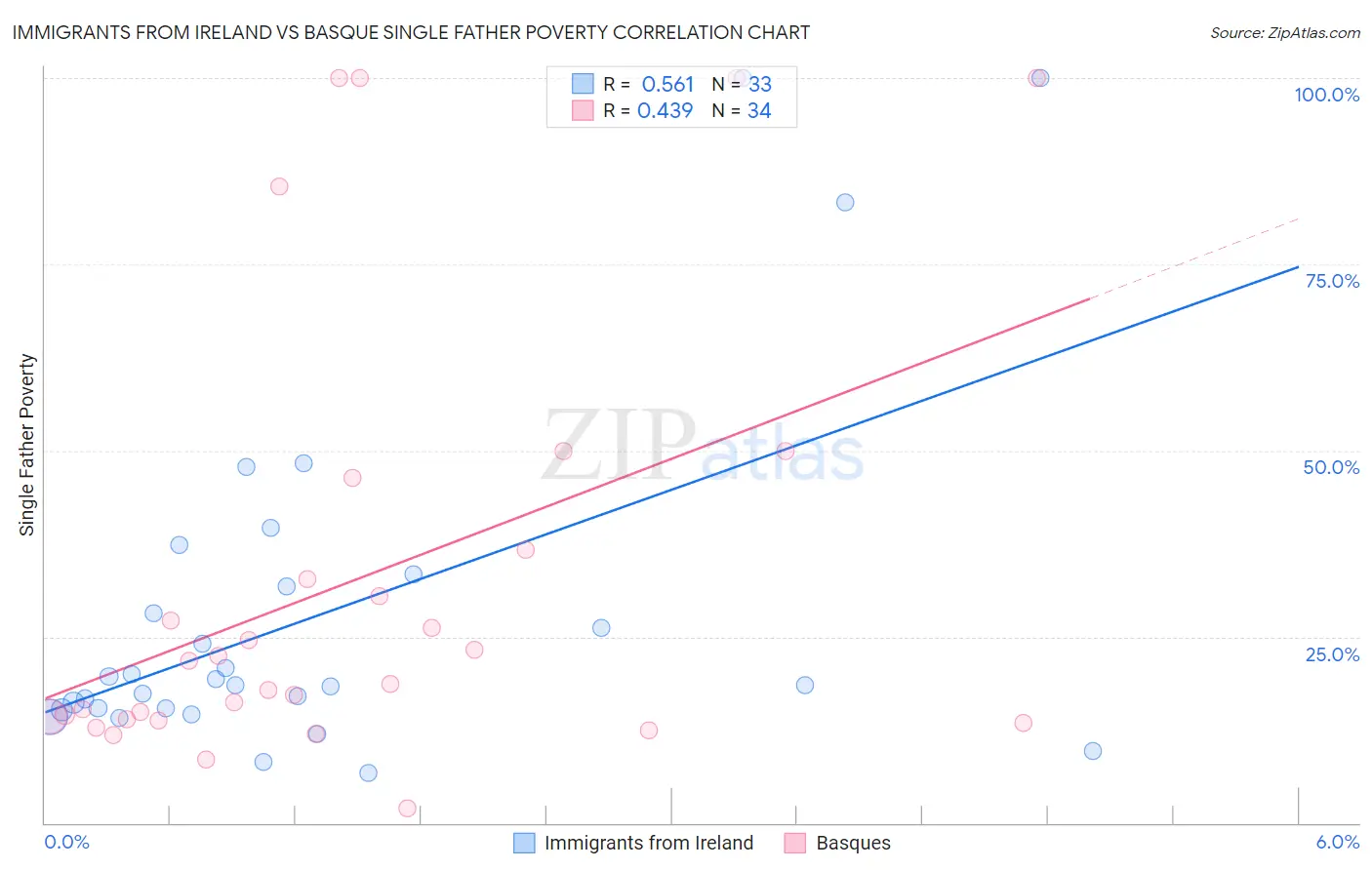 Immigrants from Ireland vs Basque Single Father Poverty