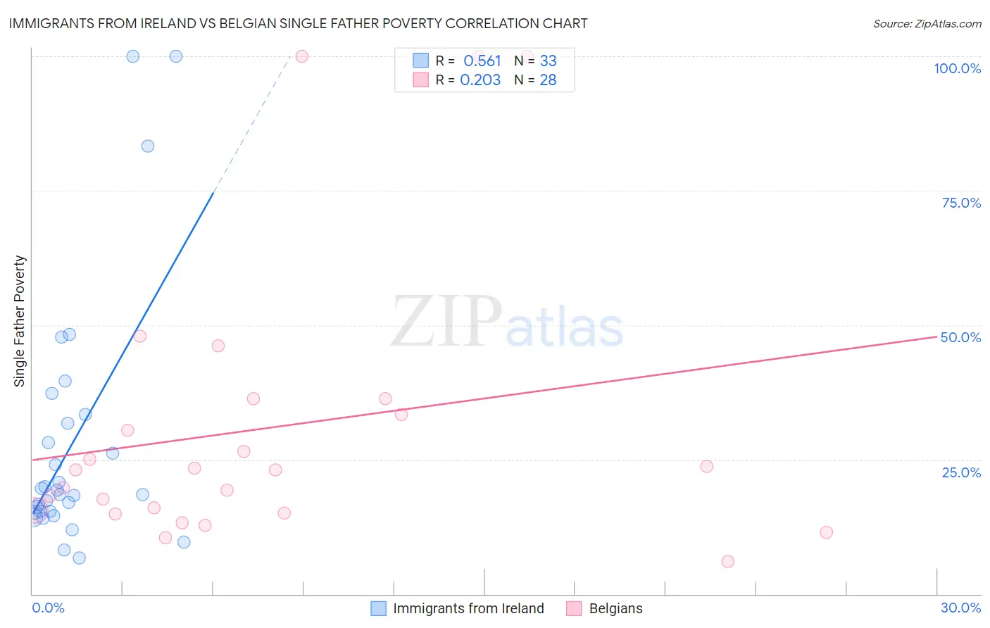Immigrants from Ireland vs Belgian Single Father Poverty