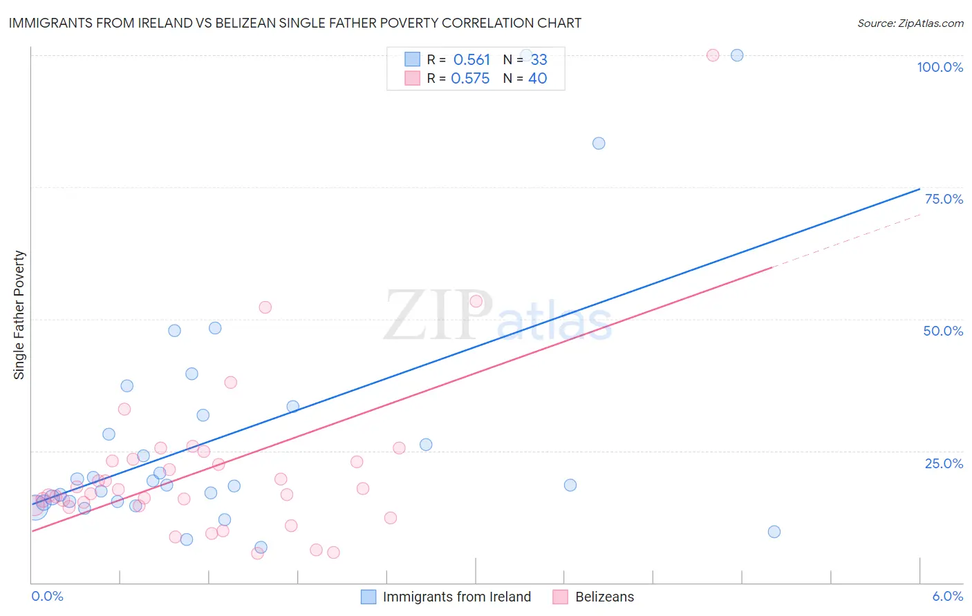 Immigrants from Ireland vs Belizean Single Father Poverty