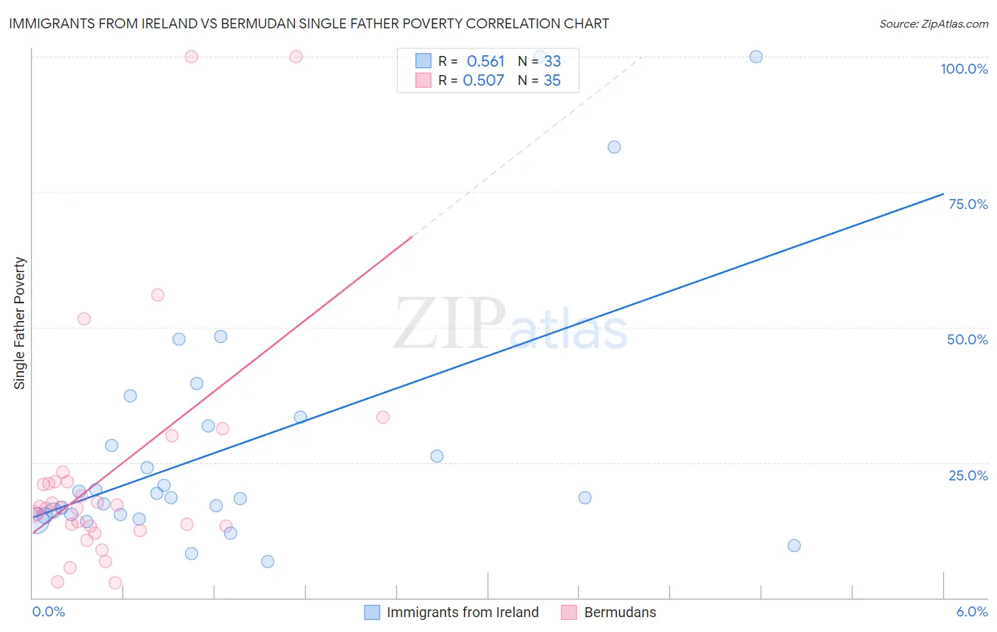 Immigrants from Ireland vs Bermudan Single Father Poverty