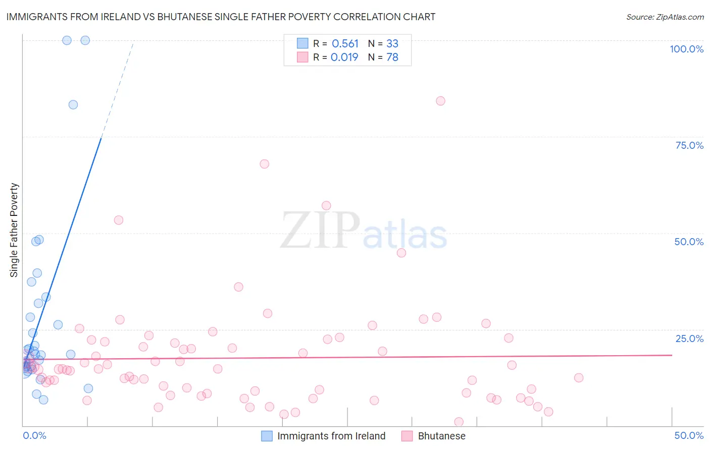 Immigrants from Ireland vs Bhutanese Single Father Poverty