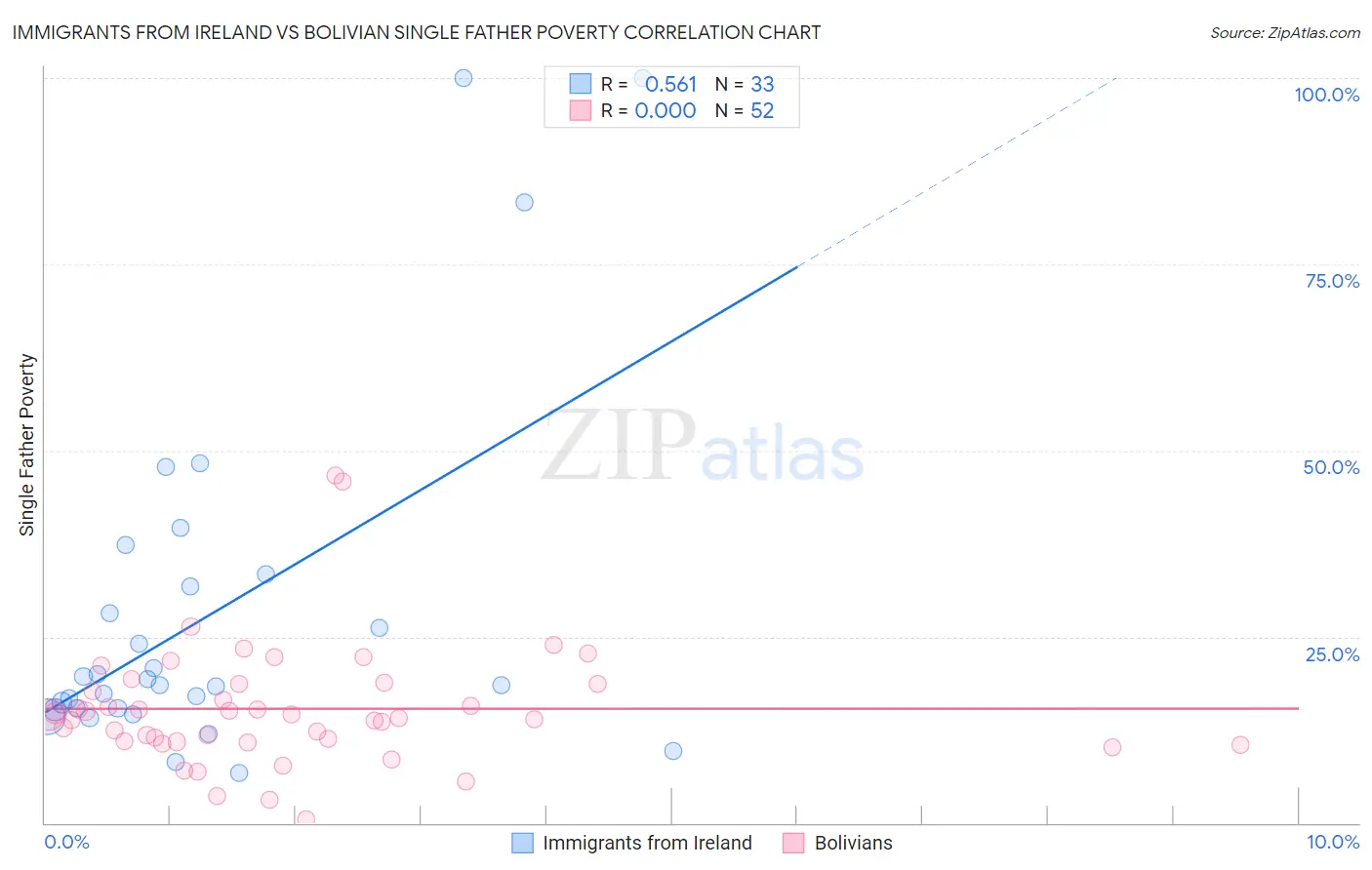 Immigrants from Ireland vs Bolivian Single Father Poverty