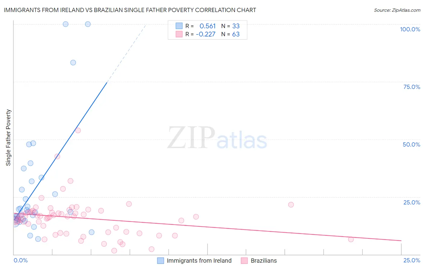 Immigrants from Ireland vs Brazilian Single Father Poverty