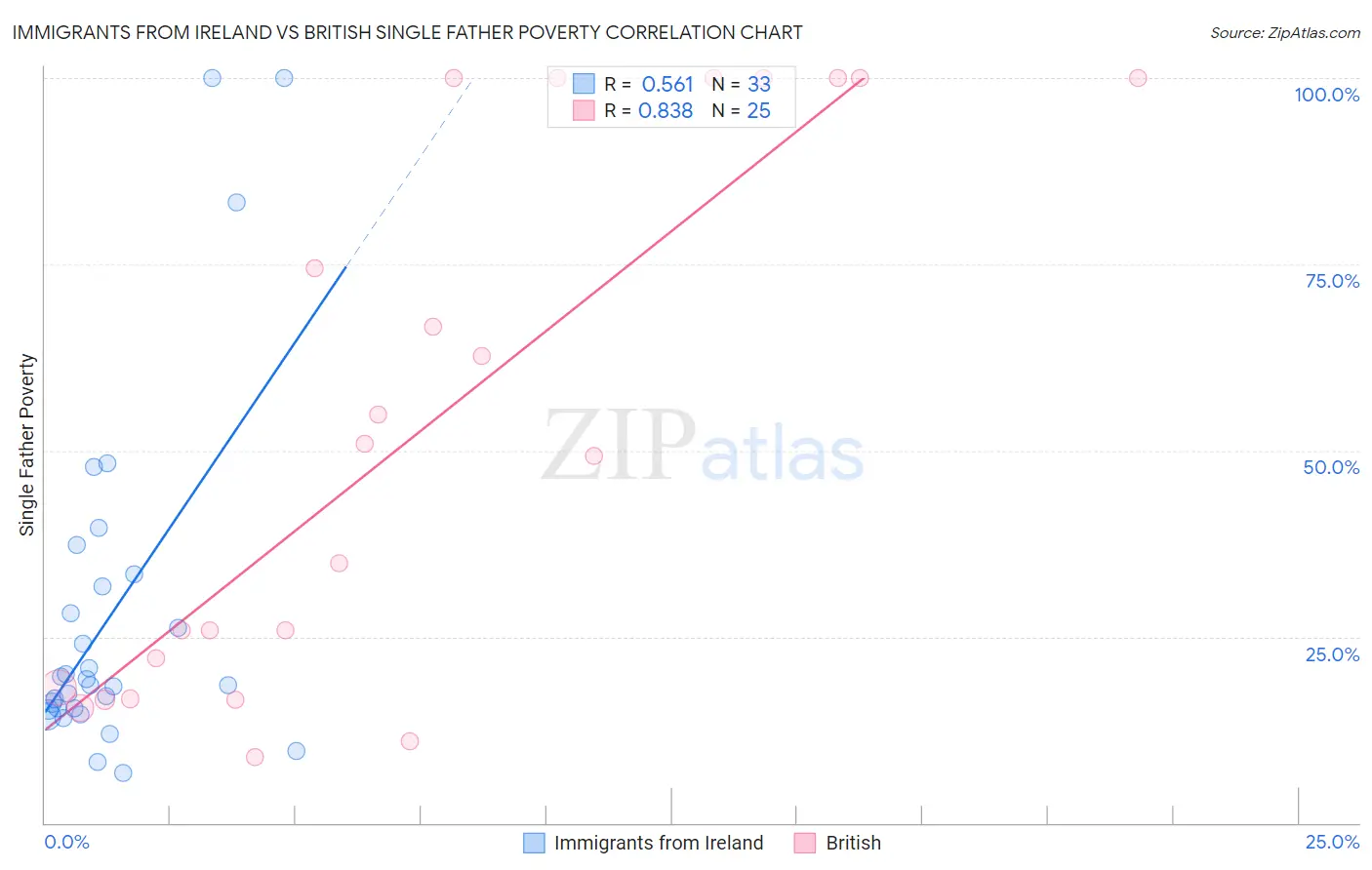 Immigrants from Ireland vs British Single Father Poverty