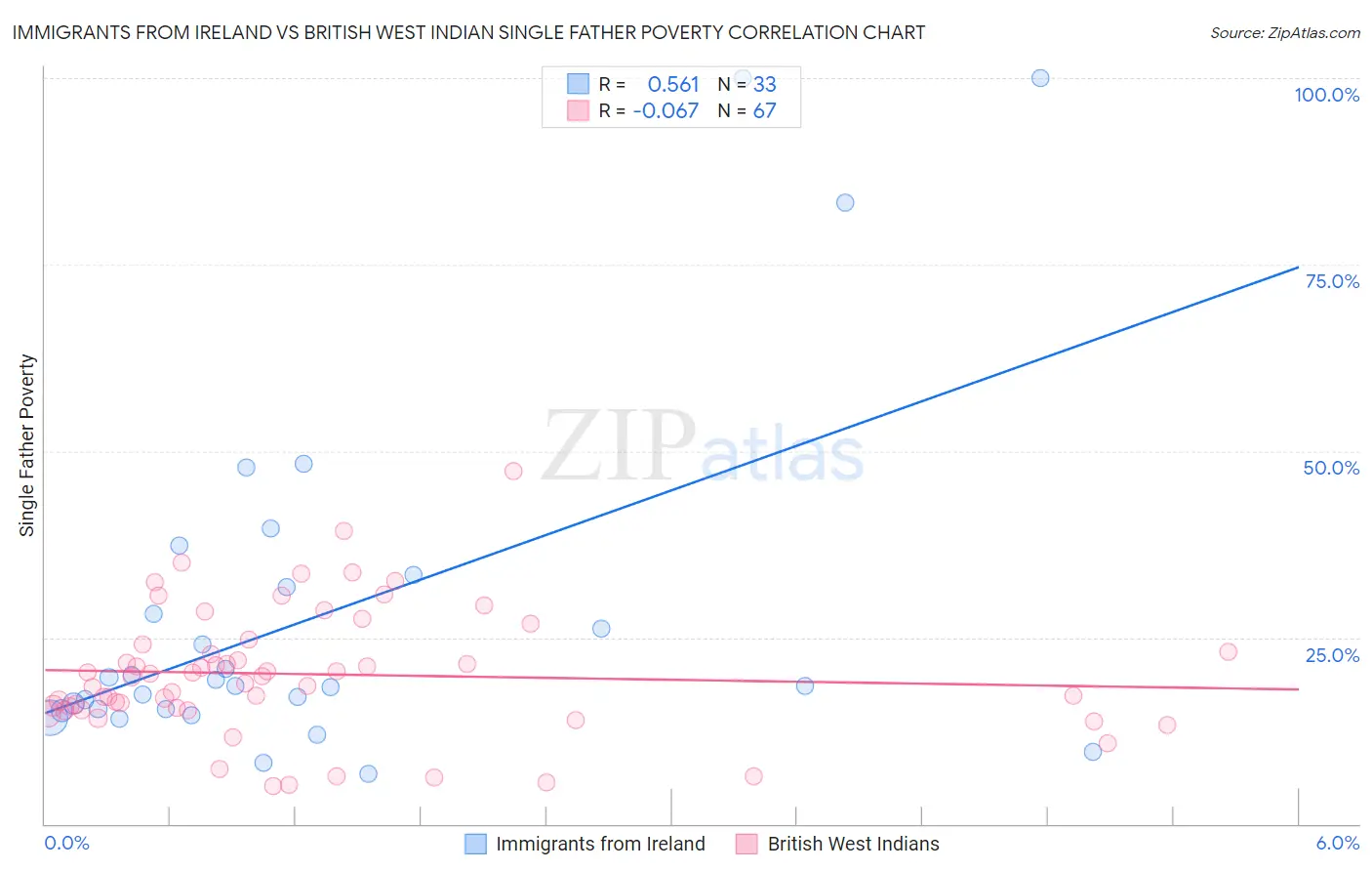 Immigrants from Ireland vs British West Indian Single Father Poverty