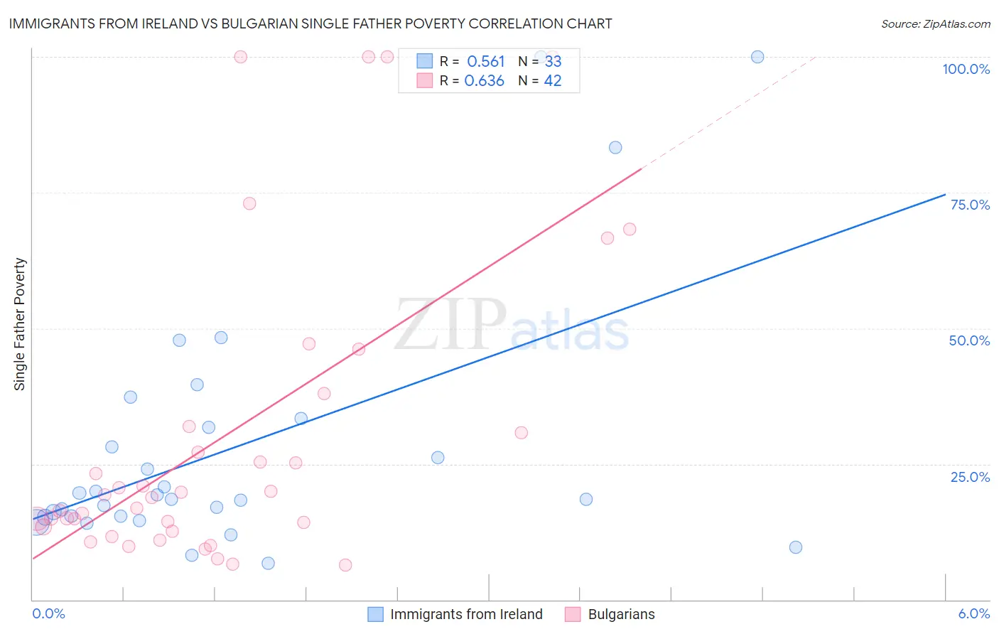 Immigrants from Ireland vs Bulgarian Single Father Poverty