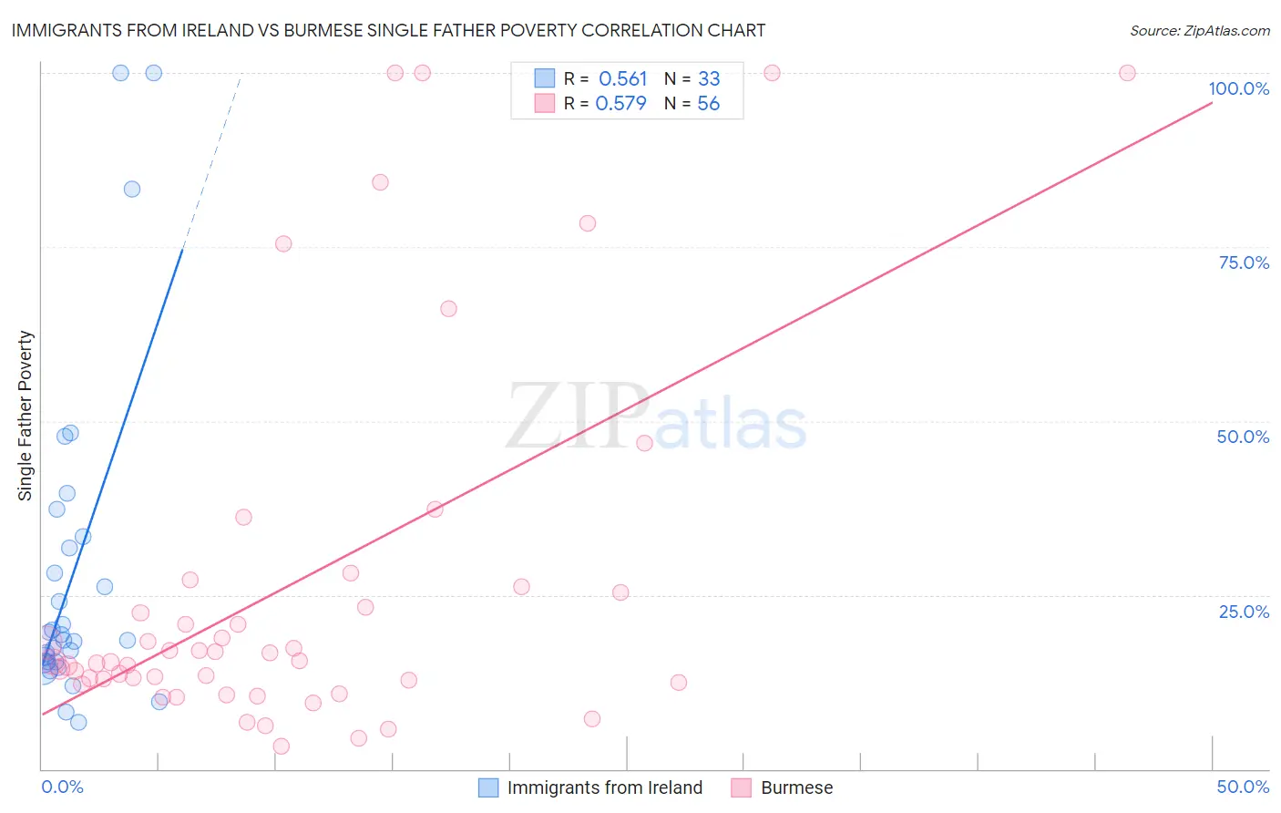 Immigrants from Ireland vs Burmese Single Father Poverty